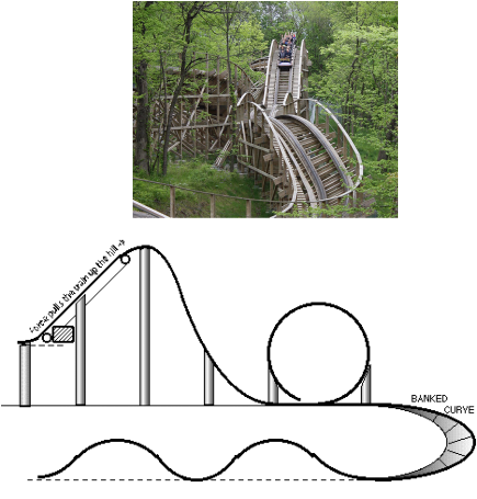 roller coaster g force diagram